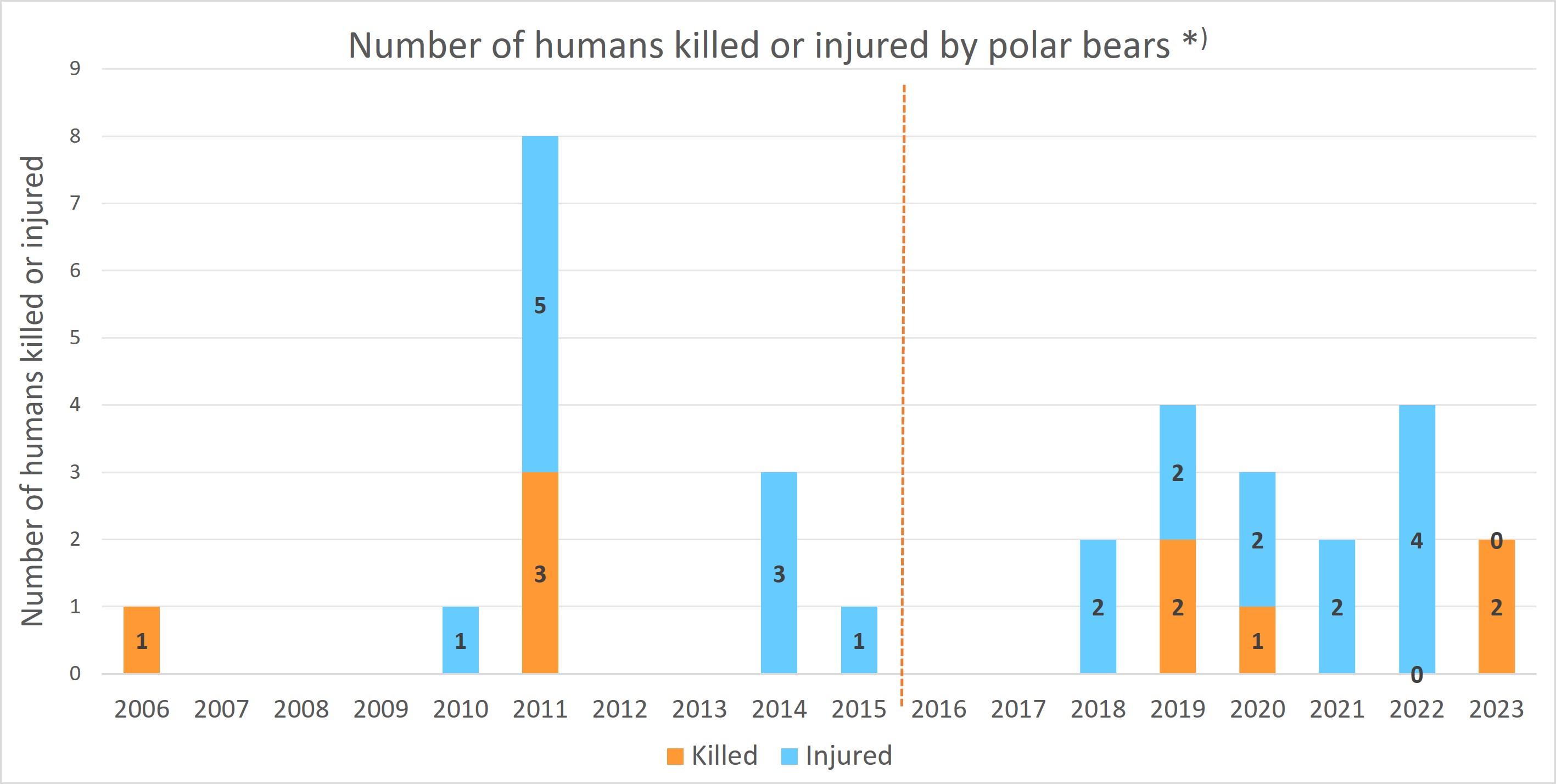 humans killed or injured 2006 2023