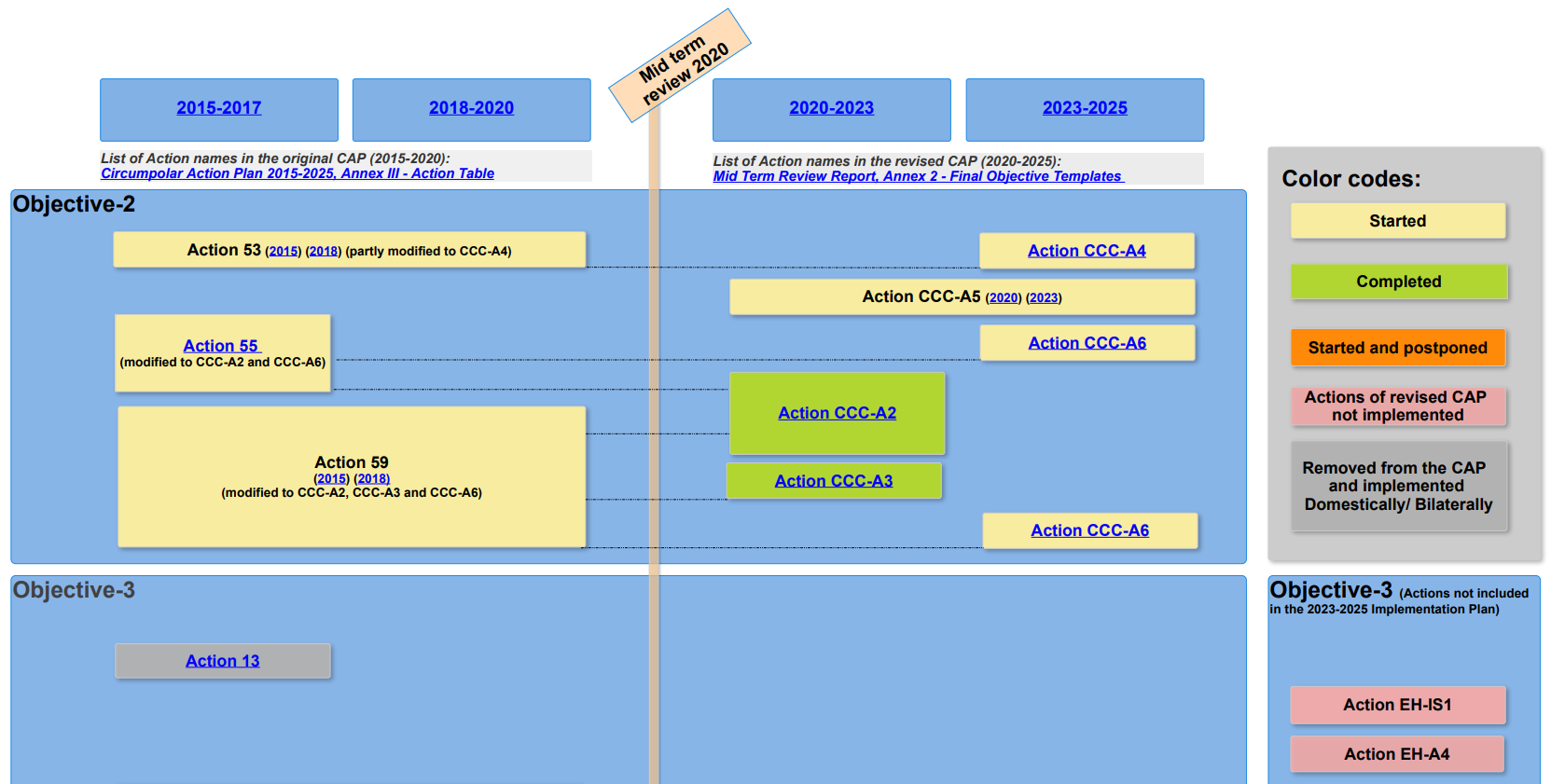 CAP implementation