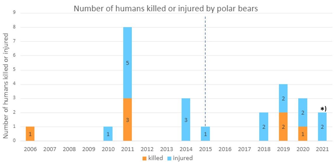 Polar Bear Range States Polar bears injured or killed in conflict