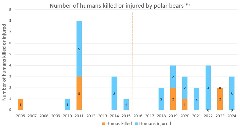 human killed or injured 2006 2024 revised